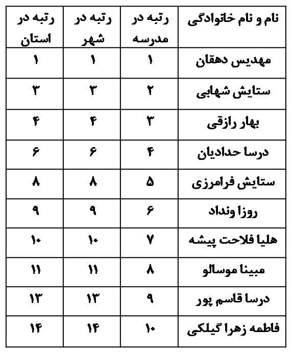 نفرات برتر آزمون مرآت پایه نهم