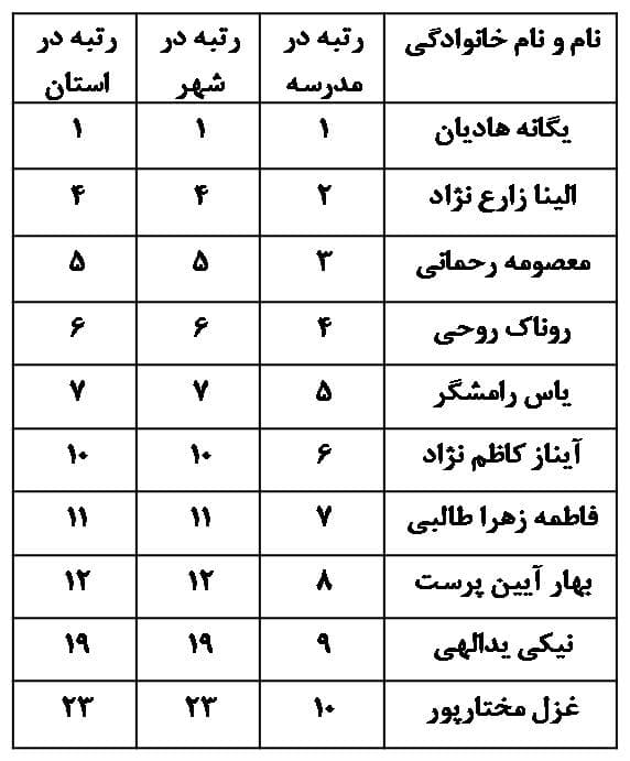 نفرات برتر آزمون مرآت پایه هفتم