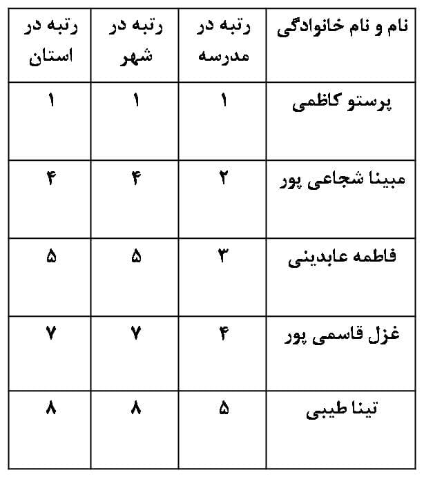 نفرات برتر آزمون مرآت پایه هشتم